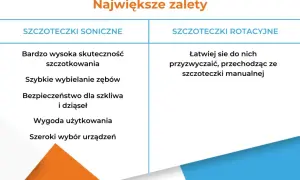 Porównanie zalet: szczoteczka soniczna czy elektryczna. Skuteczność, wybielanie, bezpieczeństwo, wygoda i wybór urządzeń.