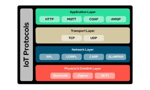 Warstwy protokołów IoT: warstwa aplikacji z MQTT, warstwa transportowa (TCP/UDP), warstwa sieciowa (RPL, CORPL, CARP, 6LoWPAN) i warstwa fizyczna/łącza danych (Bluetooth, Zigbee, Wi-Fi).