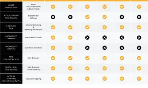 Tabela porównująca funkcje ochrony bankowości, w tym Avast Secure Browser, z innymi programami antywirusowymi.