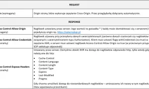 Tabela z nagłówkami CORS: REQUEST i RESPONSE, z opisami Origin, Access-Control-Allow-Origin, Access-Control-Allow-Credentials, Access-Control-Expose-Headers.