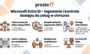 Microsoft Entra ID ułatwia logowanie i kontrolę dostępu do usług w chmurze, oferując jedno konto SSO, MFA, dostęp warunkowy i centralne zarządzanie.