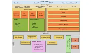 Diagram architektury SQLOS, pokazujący komponenty takie jak Storage Engine, Query Processor i SQLOS API, które obsługują zapytania SQL.