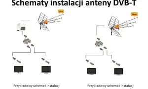 Jak podłączyć antenę DVB-T do telewizora i uniknąć problemów z sygnałem