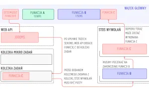 Schemat pokazuje, jak funkcje A, B i C są wykonywane w pętli. Funkcja C czeka na zakończenie funkcji B.