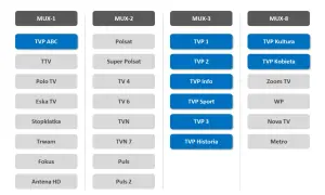 Tabela kanałów telewizji naziemnej: MUX-1 (TVP ABC, TTV, Polo TV, Eska TV, Stopklatka, Trwam, Fokus, Antena HD), MUX-2 (Polsat, Super Polsat, TV 4, TV 6, TVN, TVN 7, Puls, Puls 2), MUX-3 (TVP 1, TVP 2, TVP Info, TVP Sport, TVP 3, TVP Historia), MUX-8 (...