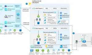 Diagram sieci Azure z połączeniami VWAN, vNet i zasobami, w tym Azure Firewall, Key Vault i Log Analytics.
