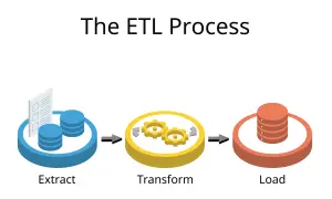 Schemat procesu ETL: ekstrakcja danych z zasobów, transformacja za pomocą kół zębatych i ładowanie do bazy danych.