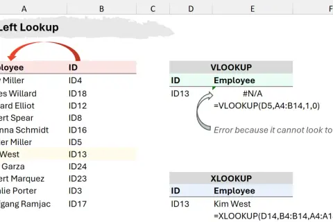 Tabela pokazuje, jak XLOOKUP wyszukuje dane po lewej stronie, w przeciwieństwie do VLOOKUP, który zawodzi.