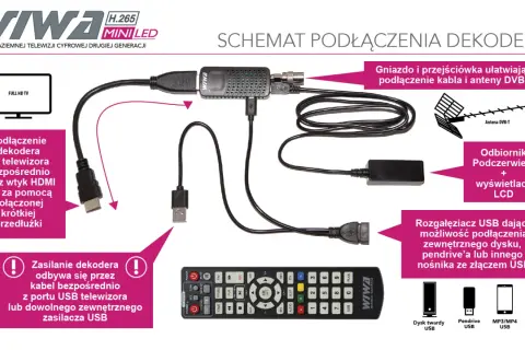 Schemat podłączenia dekodera Wiwa z obsługą HEVC. Pokazuje połączenie z TV, anteną DVB-T, odbiornikiem podczerwieni i urządzeniami USB.