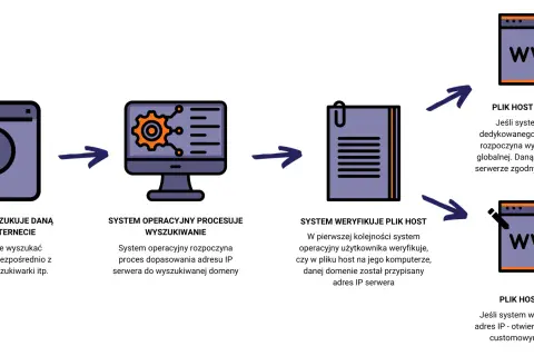 Schemat pokazuje proces wyszukiwania domeny, w tym jak system sprawdza plik host, zanim wykona flush DNS.