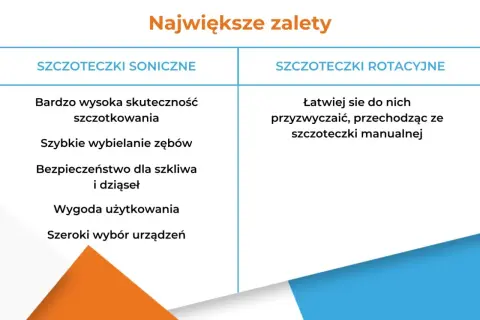 Porównanie zalet: szczoteczka soniczna czy elektryczna. Skuteczność, wybielanie, bezpieczeństwo, wygoda i wybór urządzeń.