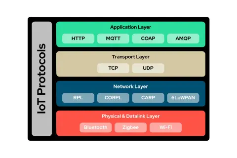 Warstwy protokołów IoT: warstwa aplikacji z MQTT, warstwa transportowa (TCP/UDP), warstwa sieciowa (RPL, CORPL, CARP, 6LoWPAN) i warstwa fizyczna/łącza danych (Bluetooth, Zigbee, Wi-Fi).