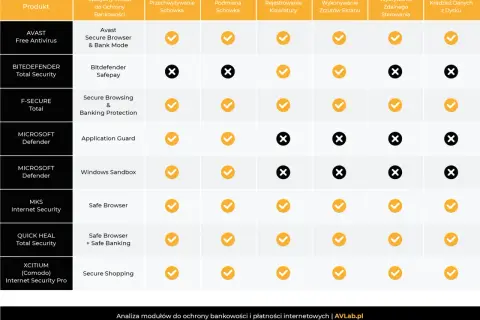 Tabela porównująca funkcje ochrony bankowości, w tym Avast Secure Browser, z innymi programami antywirusowymi.
