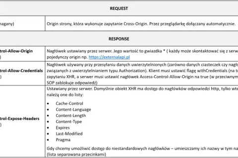 Tabela z nagłówkami CORS: REQUEST i RESPONSE, z opisami Origin, Access-Control-Allow-Origin, Access-Control-Allow-Credentials, Access-Control-Expose-Headers.