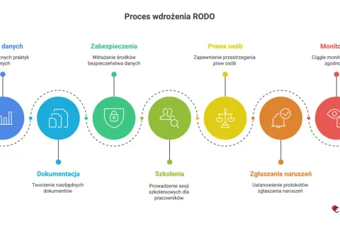 Schemat procesu wdrażania RODO z ikonami: audyt, dokumentacja, zabezpieczenia, szkolenia, prawa osób, zgłaszanie naruszeń, monitoring.
