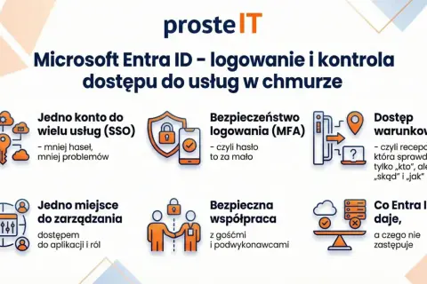 Microsoft Entra ID ułatwia logowanie i kontrolę dostępu do usług w chmurze, oferując jedno konto SSO, MFA, dostęp warunkowy i centralne zarządzanie.