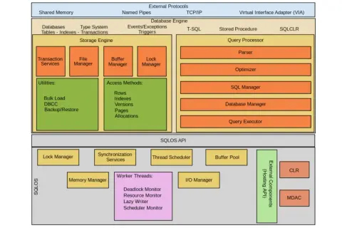 Diagram architektury SQLOS, pokazujący komponenty takie jak Storage Engine, Query Processor i SQLOS API, które obsługują zapytania SQL.