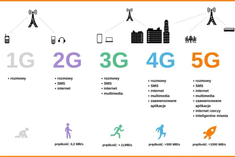 Ewolucja technologii mobilnych: od 1G do 5G. Sieć 4G oferuje rozmowy, SMS, internet, multimedia i zaawansowane aplikacje.