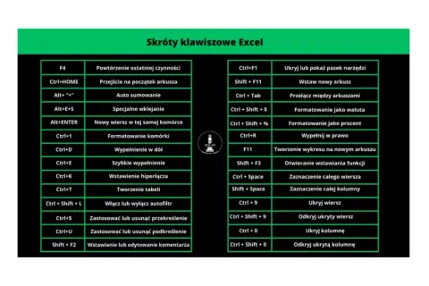 Tabela ze skrótami klawiszowymi Excel, ułatwiająca naukę, jak używać skrótów klawiszowych w Excelu.