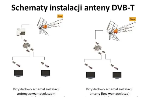 Jak podłączyć antenę DVB-T do telewizora i uniknąć problemów z sygnałem