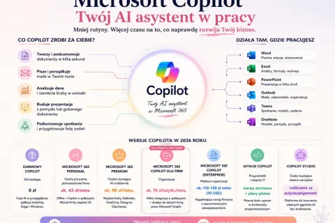 Microsoft 365 Copilot: Twój AI asystent w pracy. Tworzy dokumenty, pisze maile, buduje prezentacje i podsumowuje spotkania. Działa w Word, Excel, PowerPoint, Outlook, Teams, OneNote.