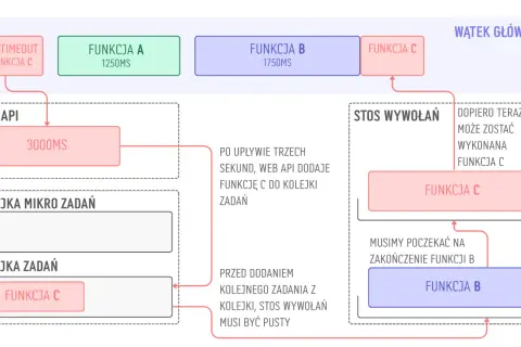 Schemat pokazuje, jak funkcje A, B i C są wykonywane w pętli. Funkcja C czeka na zakończenie funkcji B.