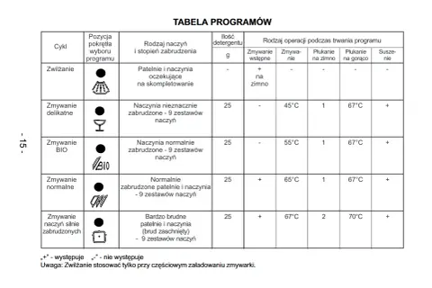 Tabela programów zmywarki Amica: symbole na wyświetlaczu i opis cykli. Zmywanie delikatne, BIO, normalne, silnie zabrudzonych.