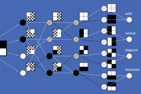 Schemat sieci neuronowej analizującej wzory: od prostych podziałów po złożone szachownice, prowadząc do identyfikacji "solid", "vertical", "diagonal", "horizontal".