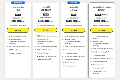 Porównanie planów Norton Antywirus: Plus, Standard, Deluxe i Select. Oferty obejmują ochronę przed wirusami, malware, ransomware i hakerami.