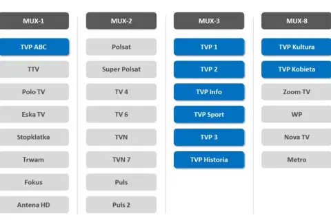 Tabela kanałów telewizji naziemnej: MUX-1 (TVP ABC, TTV, Polo TV, Eska TV, Stopklatka, Trwam, Fokus, Antena HD), MUX-2 (Polsat, Super Polsat, TV 4, TV 6, TVN, TVN 7, Puls, Puls 2), MUX-3 (TVP 1, TVP 2, TVP Info, TVP Sport, TVP 3, TVP Historia), MUX-8 (...