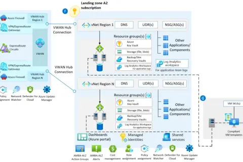 Diagram sieci Azure z połączeniami VWAN, vNet i zasobami, w tym Azure Firewall, Key Vault i Log Analytics.
