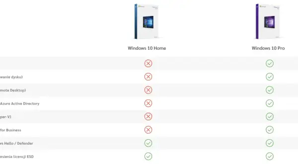 Porównanie funkcji Windows 10 Home i Pro. Klucz Windows 10 Pro oferuje więcej możliwości.