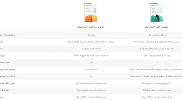 Porównanie Microsoft 365 Personal i Family: funkcje, licencje, instalacje.