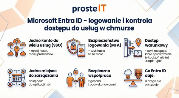 Microsoft Entra ID ułatwia logowanie i kontrolę dostępu do usług w chmurze, oferując jedno konto SSO, MFA, dostęp warunkowy i centralne zarządzanie.
