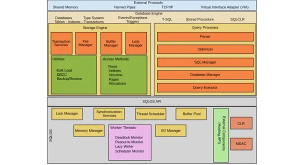 Diagram architektury SQLOS, pokazujący komponenty takie jak Storage Engine, Query Processor i SQLOS API, które obsługują zapytania SQL.
