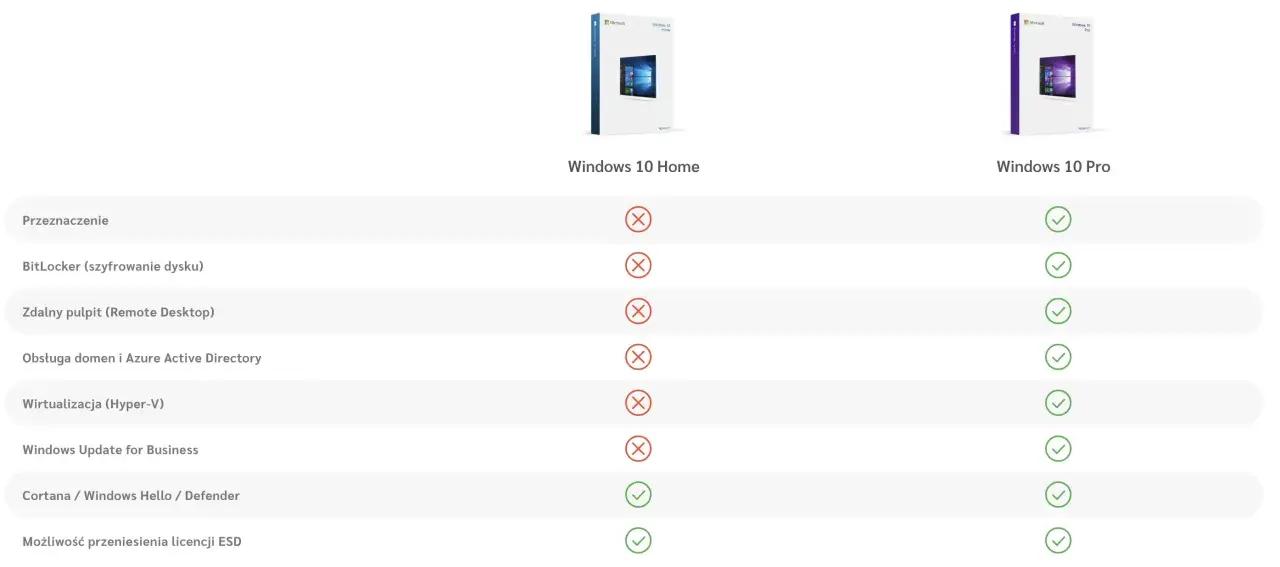 Porównanie funkcji Windows 10 Home i Pro. Klucz Windows 10 Pro oferuje więcej możliwości.