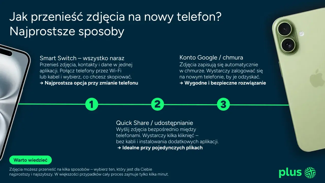 Jak przenieść zdjęcia z telefonu na telefon? Poznaj najprostsze sposoby: Smart Switch, Konto Google/chmura i Quick Share.