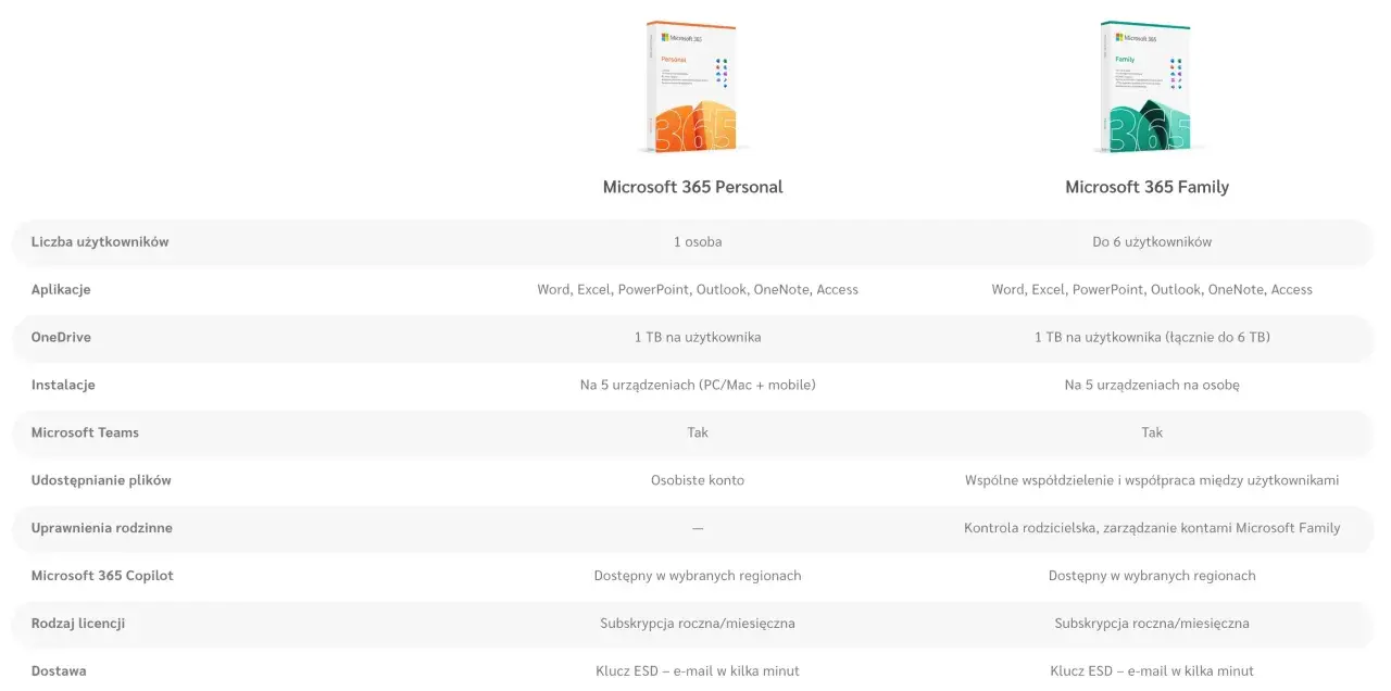 Porównanie Microsoft 365 Personal i Family: funkcje, licencje, instalacje.