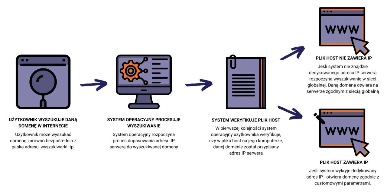 Schemat pokazuje proces wyszukiwania domeny, w tym jak system sprawdza plik host, zanim wykona flush DNS.