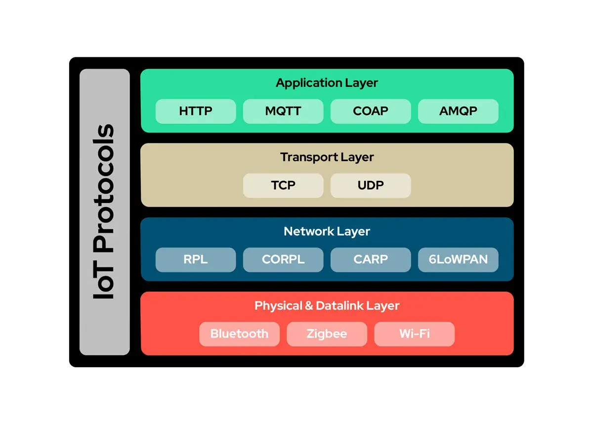 Warstwy protokołów IoT: warstwa aplikacji z MQTT, warstwa transportowa (TCP/UDP), warstwa sieciowa (RPL, CORPL, CARP, 6LoWPAN) i warstwa fizyczna/łącza danych (Bluetooth, Zigbee, Wi-Fi).