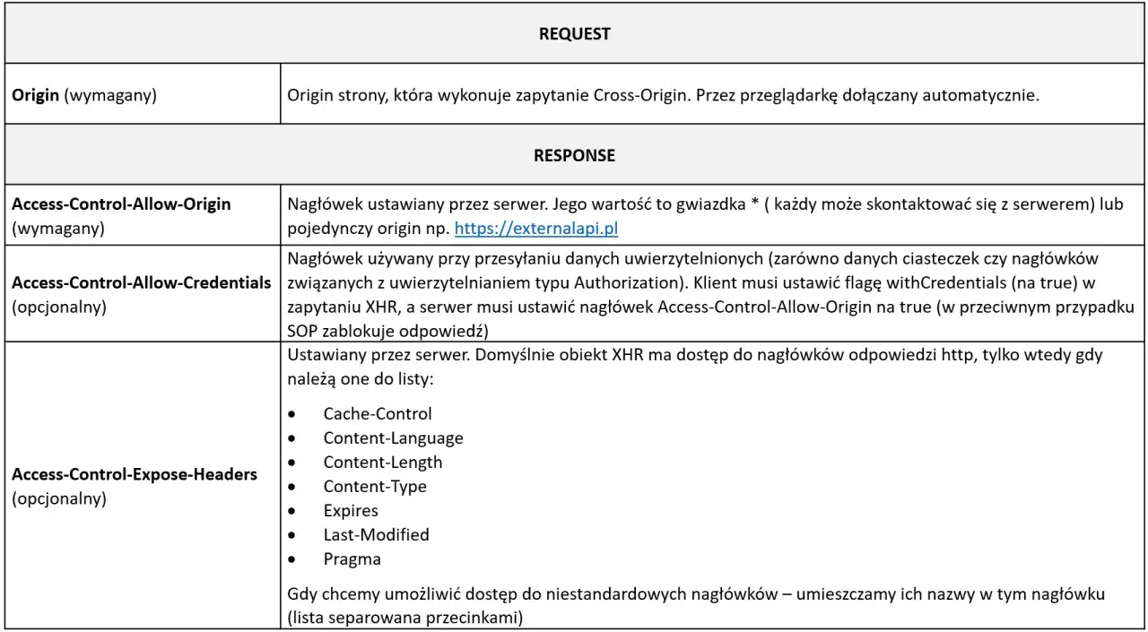 Tabela z nagłówkami CORS: REQUEST i RESPONSE, z opisami Origin, Access-Control-Allow-Origin, Access-Control-Allow-Credentials, Access-Control-Expose-Headers.