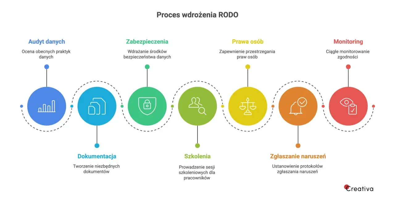 Schemat procesu wdrażania RODO z ikonami: audyt, dokumentacja, zabezpieczenia, szkolenia, prawa osób, zgłaszanie naruszeń, monitoring.