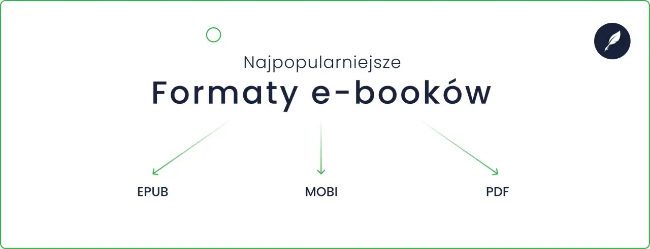 Najpopularniejsze formaty e-booków: EPUB, MOBI (idealny dla Kindle) i PDF.