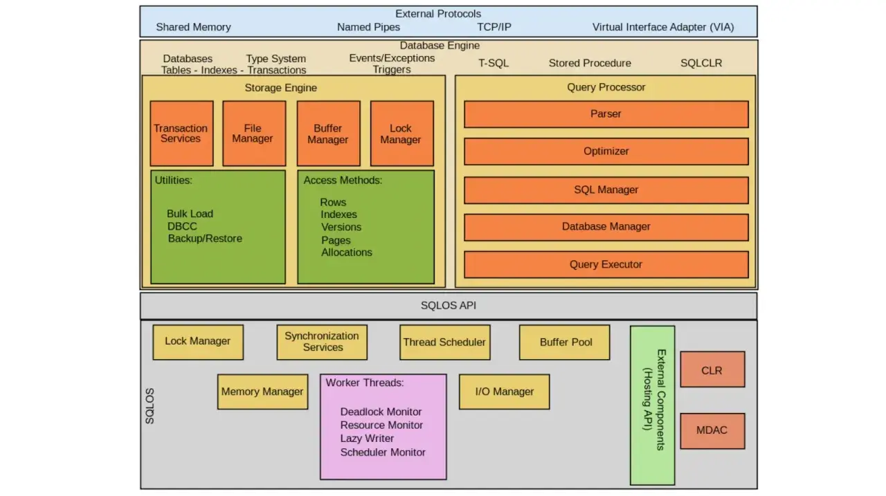 Diagram architektury SQLOS, pokazujący komponenty takie jak Storage Engine, Query Processor i SQLOS API, które obsługują zapytania SQL.