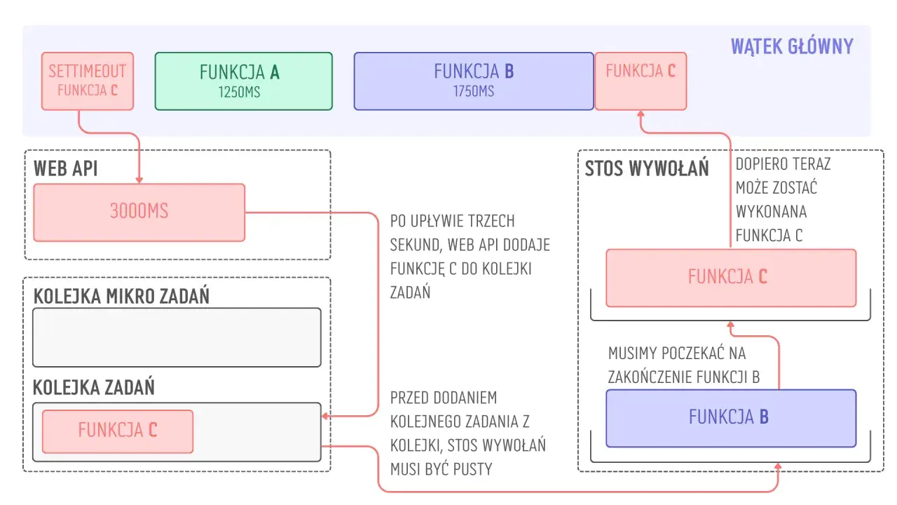 Schemat pokazuje, jak funkcje A, B i C są wykonywane w pętli. Funkcja C czeka na zakończenie funkcji B.