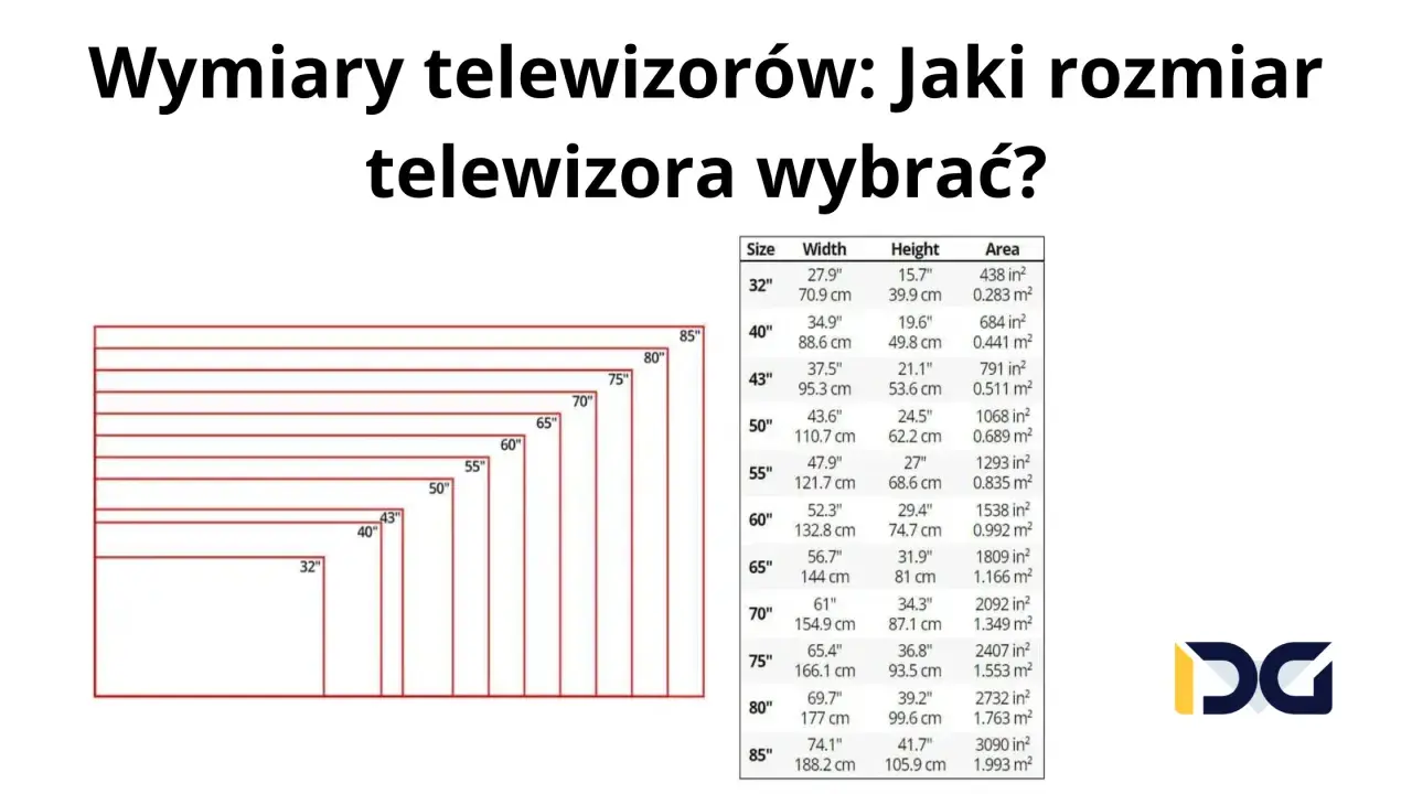 Grafika przedstawia schemat porównujący wymiary telewizorów od 32 do 85 cali oraz tabelę z ich szerokością, wysokością i powierzchnią.