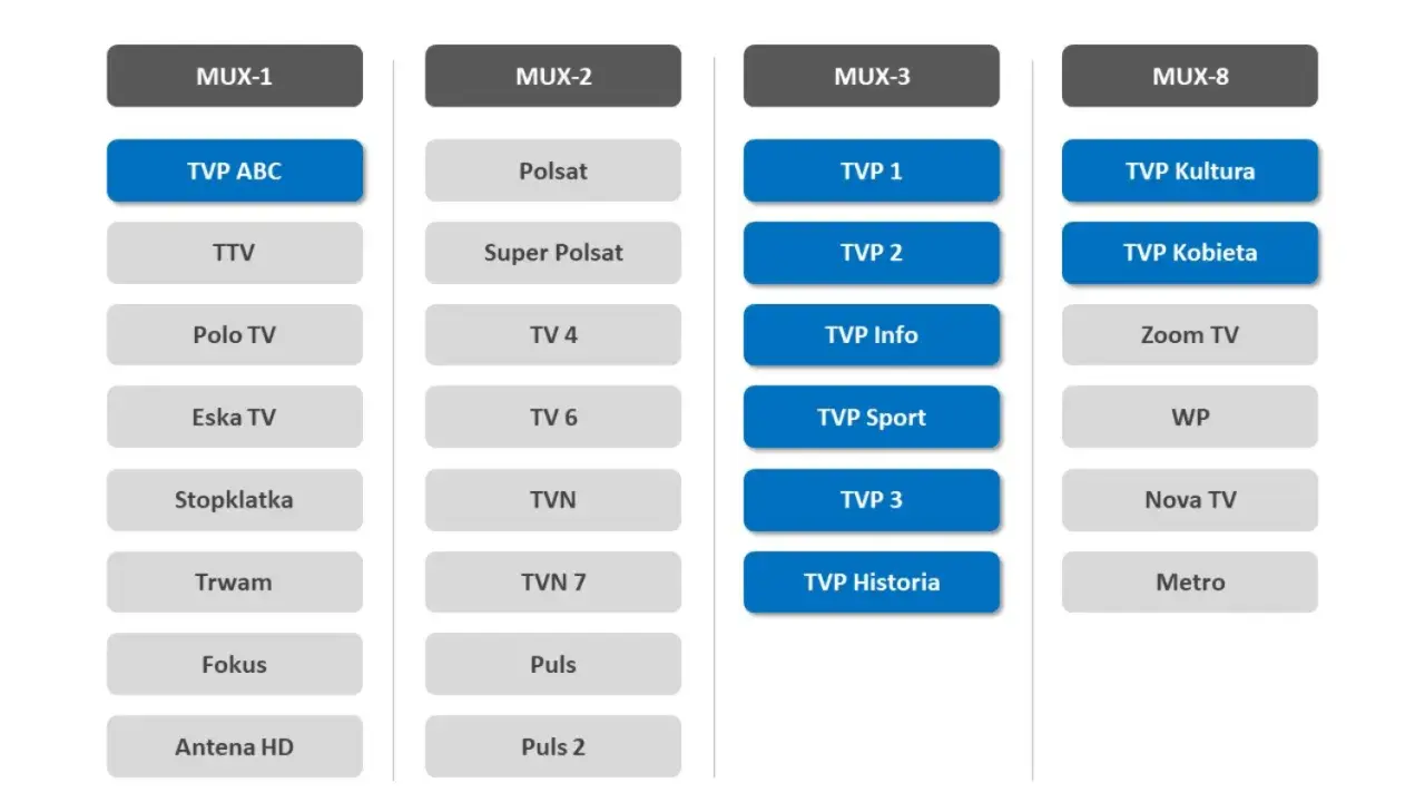 Tabela kanałów telewizji naziemnej: MUX-1 (TVP ABC, TTV, Polo TV, Eska TV, Stopklatka, Trwam, Fokus, Antena HD), MUX-2 (Polsat, Super Polsat, TV 4, TV 6, TVN, TVN 7, Puls, Puls 2), MUX-3 (TVP 1, TVP 2, TVP Info, TVP Sport, TVP 3, TVP Historia), MUX-8 (...