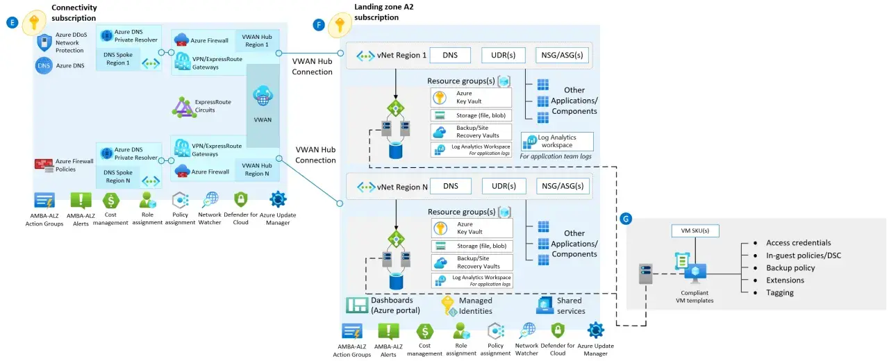 Diagram sieci Azure z połączeniami VWAN, vNet i zasobami, w tym Azure Firewall, Key Vault i Log Analytics.