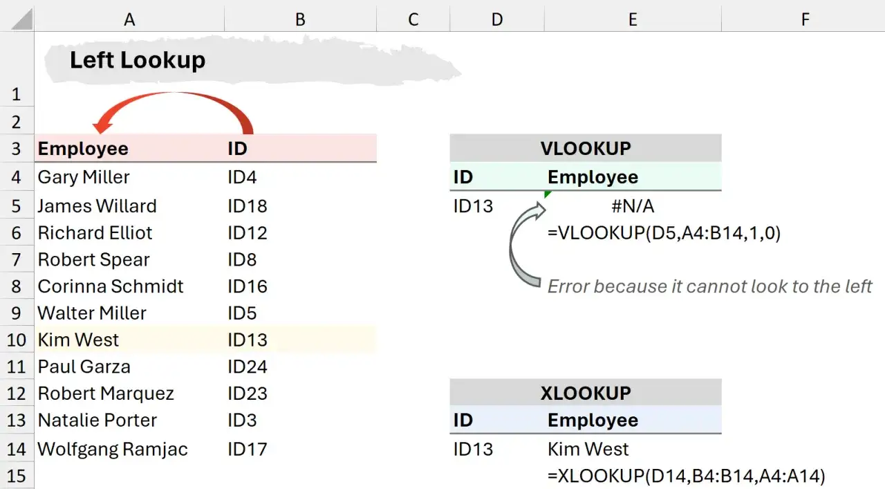 Tabela pokazuje, jak XLOOKUP wyszukuje dane po lewej stronie, w przeciwieństwie do VLOOKUP, który zawodzi.