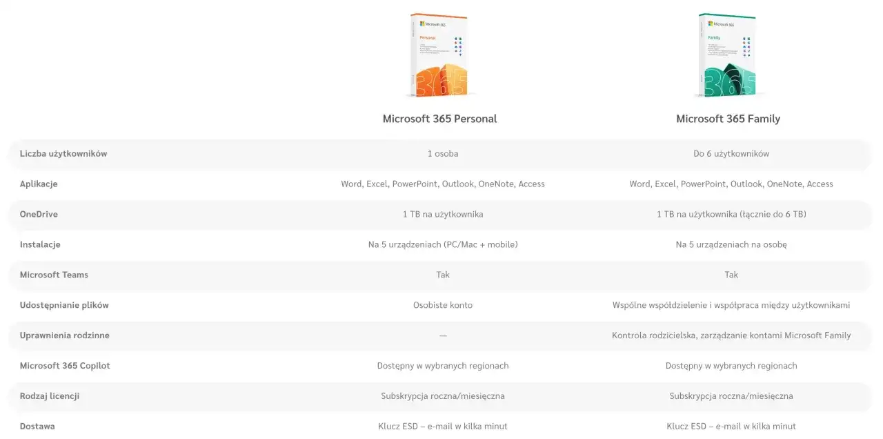 Porównanie Microsoft 365 Personal i Family: funkcje, licencje, instalacje.